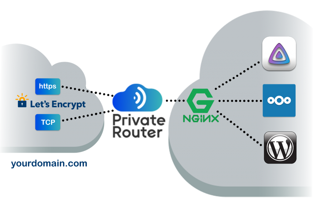 Reverse Proxy - PrivateRouter.com